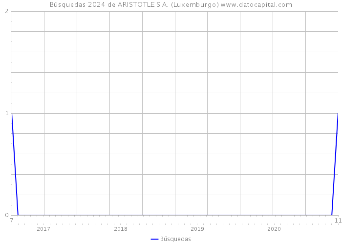 Búsquedas 2024 de ARISTOTLE S.A. (Luxemburgo) 