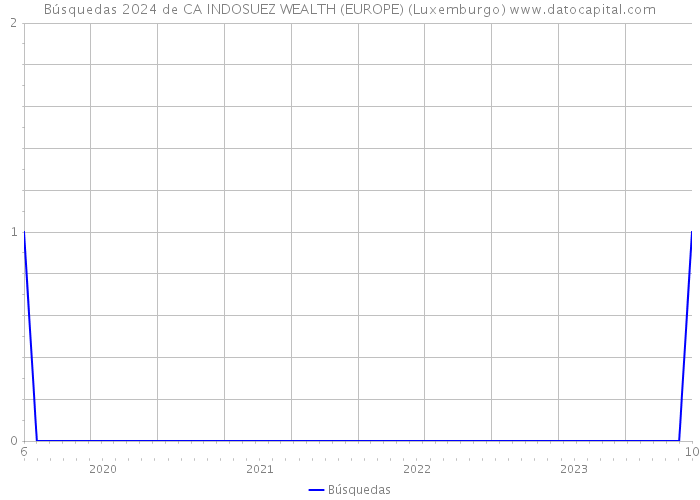 Búsquedas 2024 de CA INDOSUEZ WEALTH (EUROPE) (Luxemburgo) 