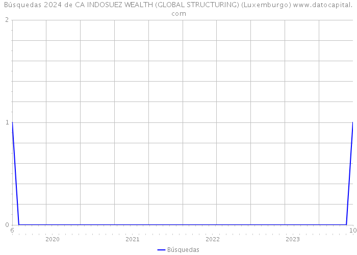 Búsquedas 2024 de CA INDOSUEZ WEALTH (GLOBAL STRUCTURING) (Luxemburgo) 