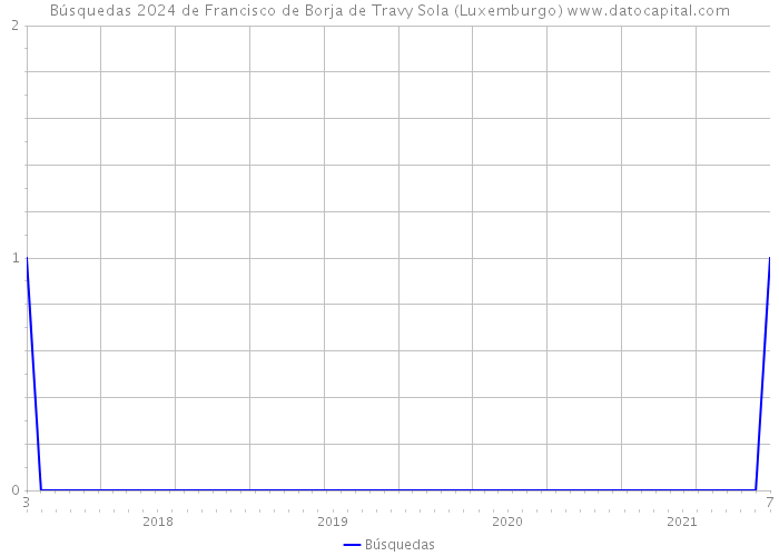 Búsquedas 2024 de Francisco de Borja de Travy Sola (Luxemburgo) 