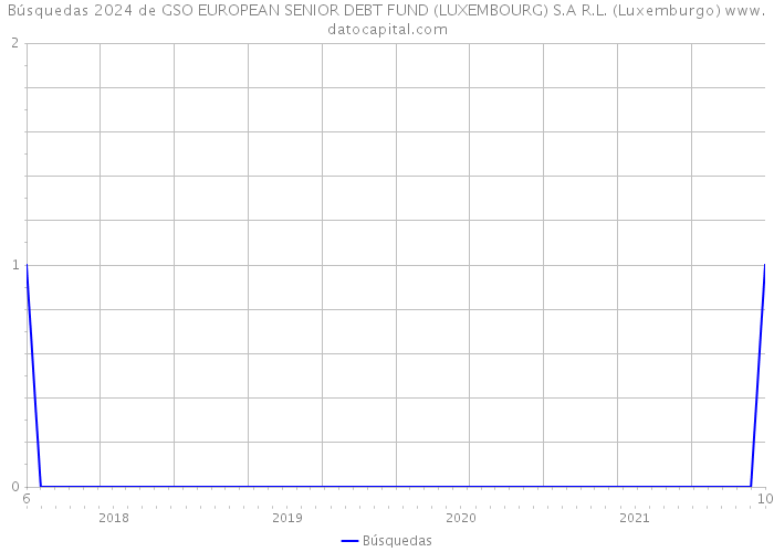Búsquedas 2024 de GSO EUROPEAN SENIOR DEBT FUND (LUXEMBOURG) S.A R.L. (Luxemburgo) 