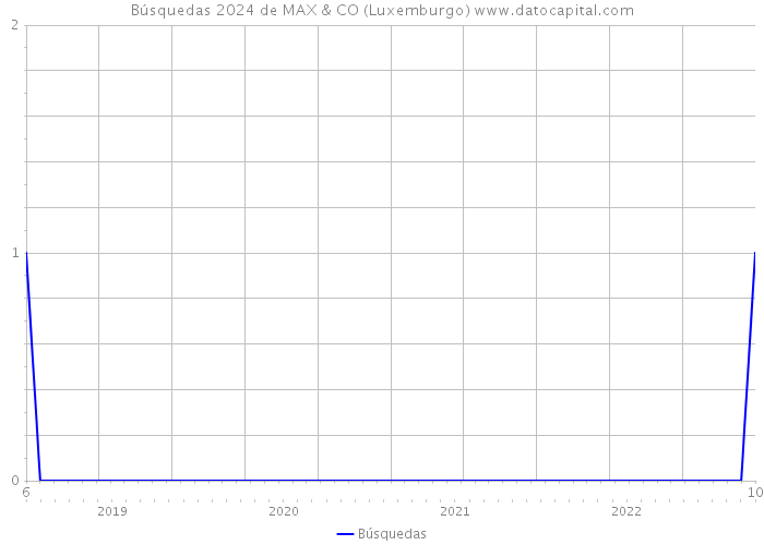 Búsquedas 2024 de MAX & CO (Luxemburgo) 