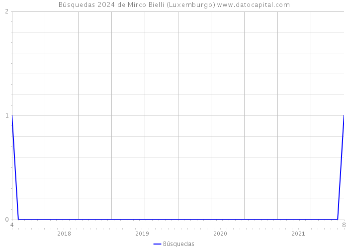 Búsquedas 2024 de Mirco Bielli (Luxemburgo) 