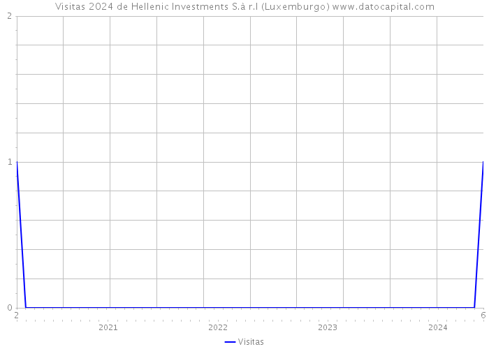 Visitas 2024 de Hellenic Investments S.à r.l (Luxemburgo) 