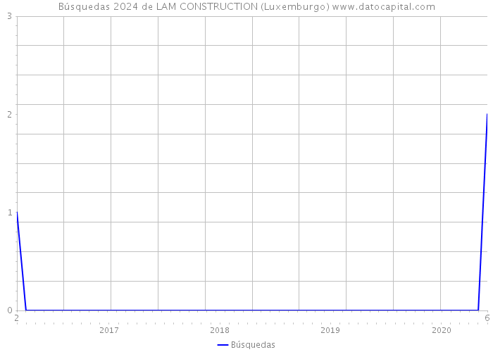 Búsquedas 2024 de LAM CONSTRUCTION (Luxemburgo) 