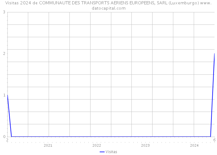 Visitas 2024 de COMMUNAUTE DES TRANSPORTS AERIENS EUROPEENS, SARL (Luxemburgo) 