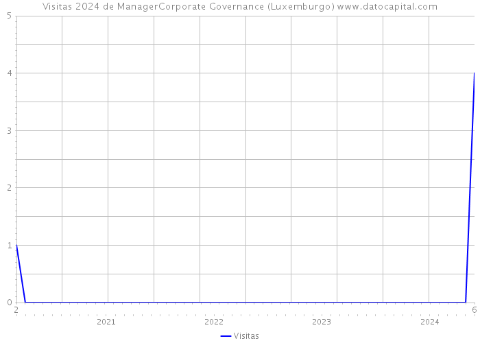 Visitas 2024 de ManagerCorporate Governance (Luxemburgo) 