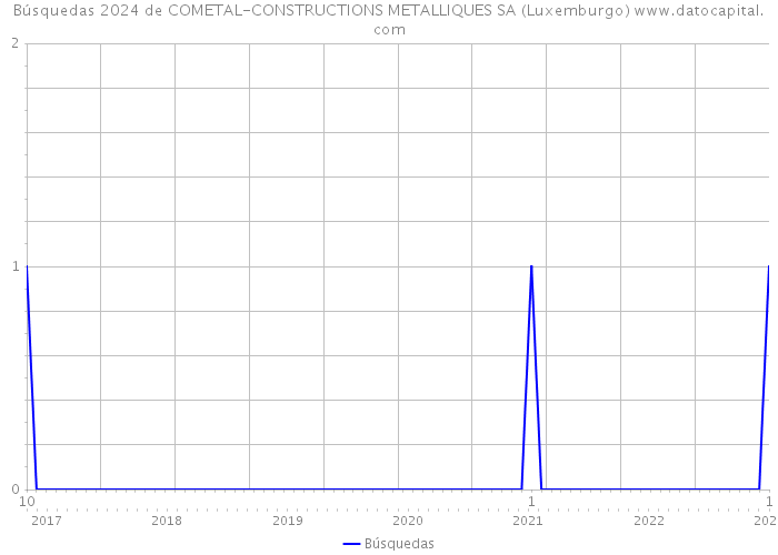 Búsquedas 2024 de COMETAL-CONSTRUCTIONS METALLIQUES SA (Luxemburgo) 