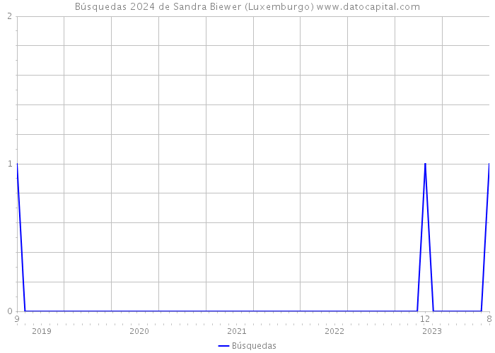 Búsquedas 2024 de Sandra Biewer (Luxemburgo) 