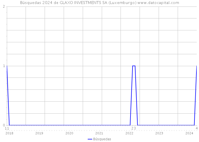 Búsquedas 2024 de GLAXO INVESTMENTS SA (Luxemburgo) 