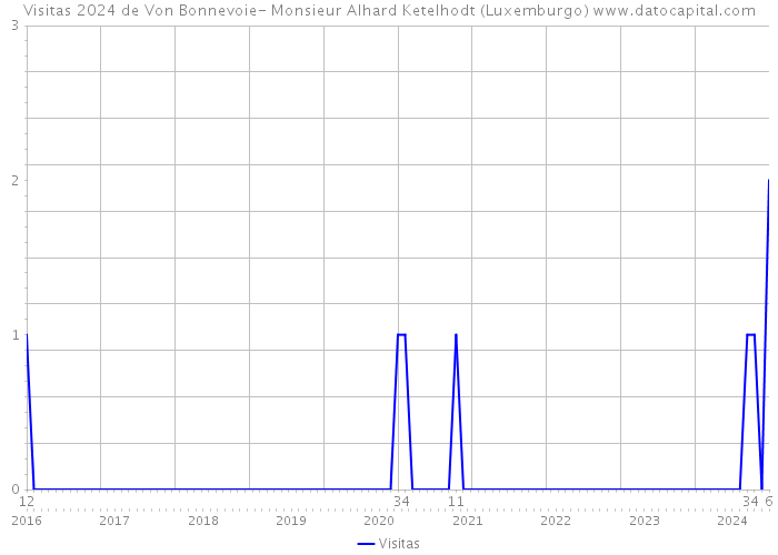 Visitas 2024 de Von Bonnevoie- Monsieur Alhard Ketelhodt (Luxemburgo) 