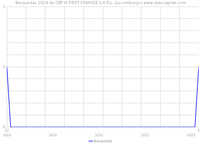 Búsquedas 2024 de CEP III FIRST FINANCE S.A R.L. (Luxemburgo) 