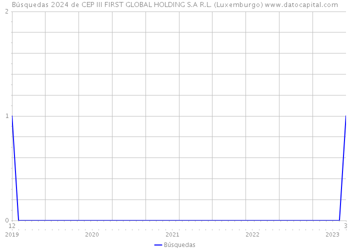 Búsquedas 2024 de CEP III FIRST GLOBAL HOLDING S.A R.L. (Luxemburgo) 