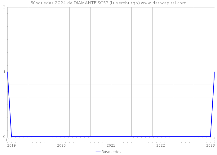 Búsquedas 2024 de DIAMANTE SCSP (Luxemburgo) 