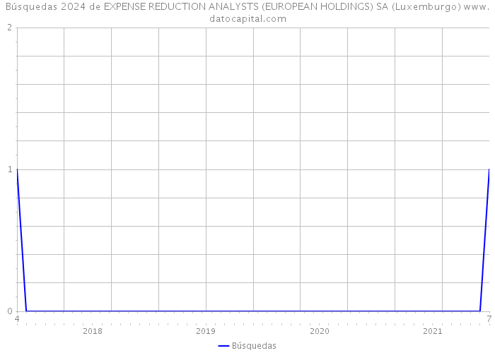 Búsquedas 2024 de EXPENSE REDUCTION ANALYSTS (EUROPEAN HOLDINGS) SA (Luxemburgo) 