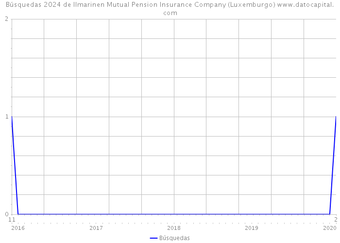 Búsquedas 2024 de Ilmarinen Mutual Pension Insurance Company (Luxemburgo) 