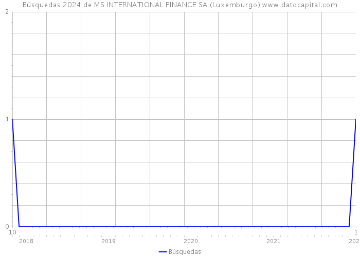 Búsquedas 2024 de MS INTERNATIONAL FINANCE SA (Luxemburgo) 