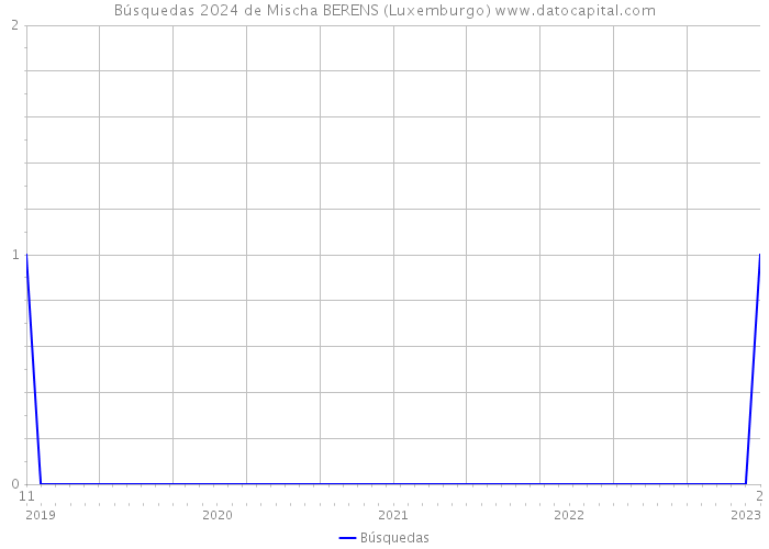Búsquedas 2024 de Mischa BERENS (Luxemburgo) 