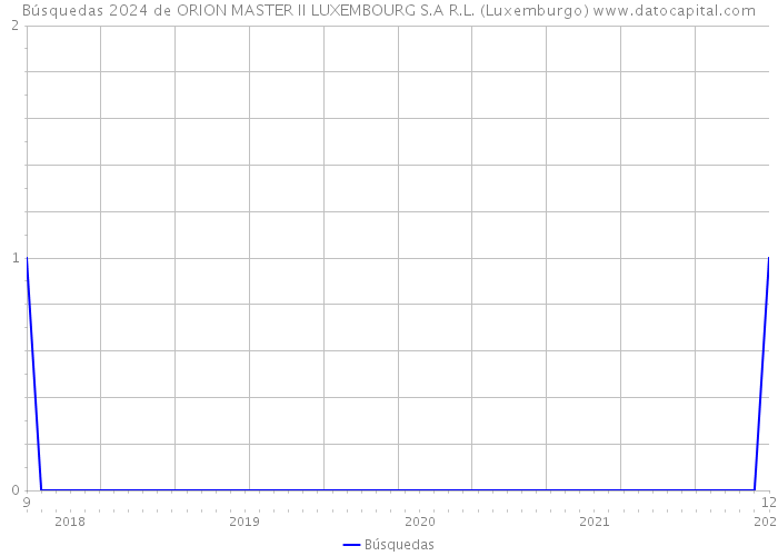 Búsquedas 2024 de ORION MASTER II LUXEMBOURG S.A R.L. (Luxemburgo) 