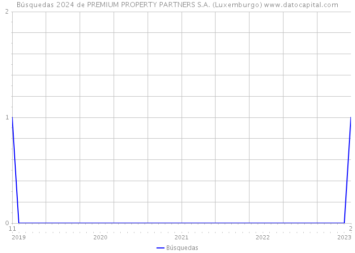 Búsquedas 2024 de PREMIUM PROPERTY PARTNERS S.A. (Luxemburgo) 