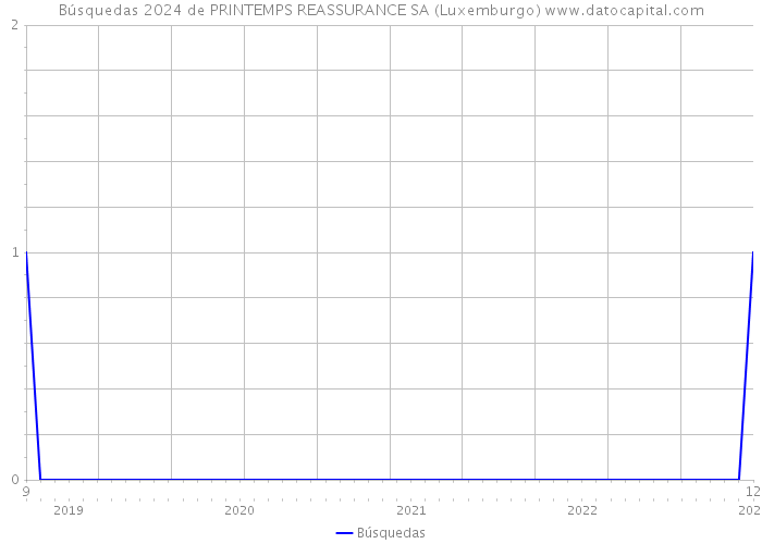 Búsquedas 2024 de PRINTEMPS REASSURANCE SA (Luxemburgo) 