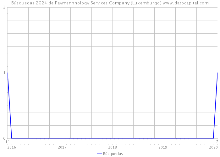 Búsquedas 2024 de Paymenhnology Services Company (Luxemburgo) 