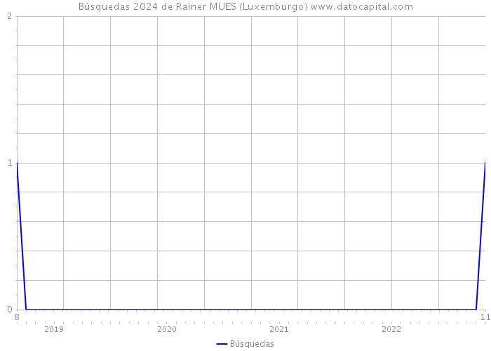 Búsquedas 2024 de Rainer MUES (Luxemburgo) 
