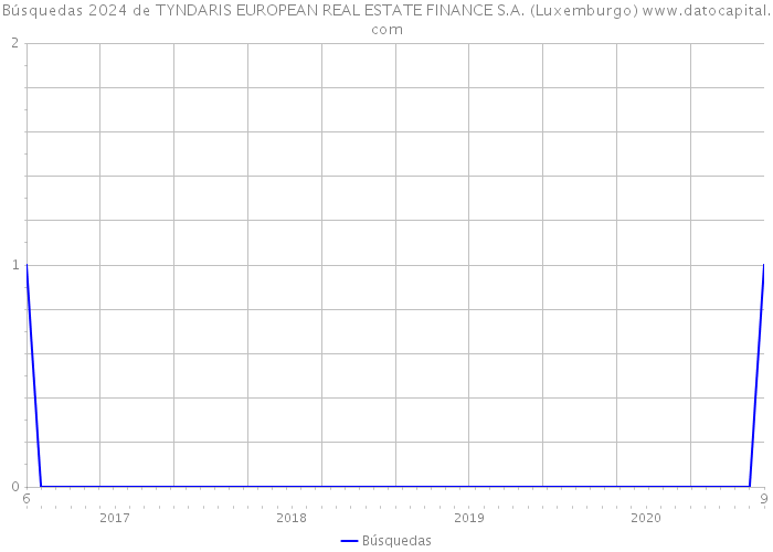 Búsquedas 2024 de TYNDARIS EUROPEAN REAL ESTATE FINANCE S.A. (Luxemburgo) 