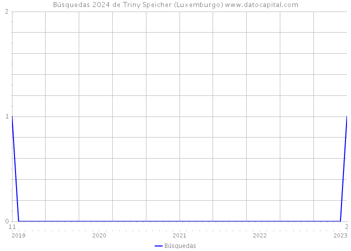 Búsquedas 2024 de Triny Speicher (Luxemburgo) 