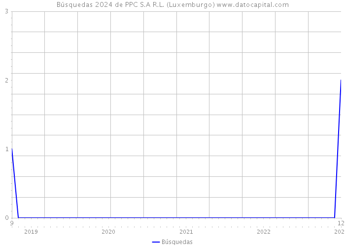 Búsquedas 2024 de PPC S.A R.L. (Luxemburgo) 