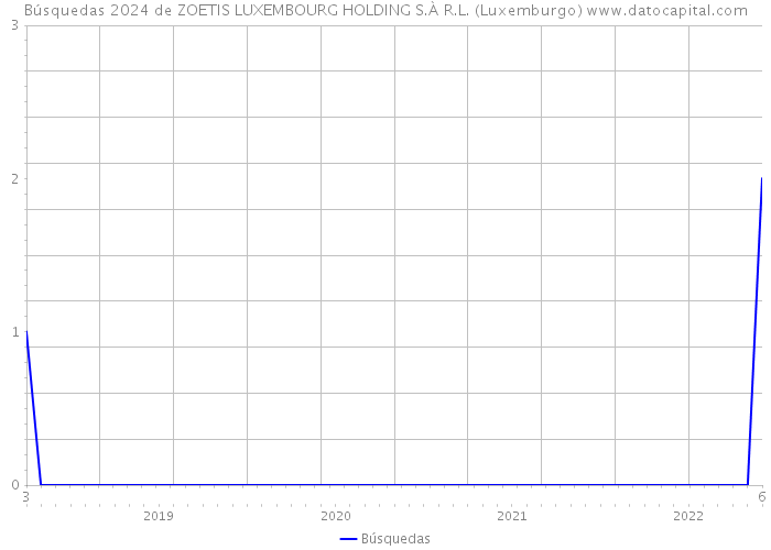 Búsquedas 2024 de ZOETIS LUXEMBOURG HOLDING S.À R.L. (Luxemburgo) 