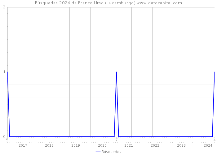Búsquedas 2024 de Franco Urso (Luxemburgo) 