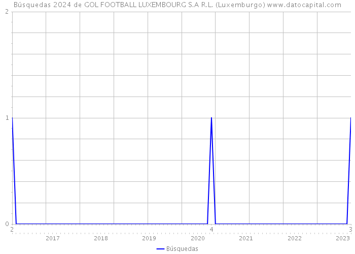 Búsquedas 2024 de GOL FOOTBALL LUXEMBOURG S.A R.L. (Luxemburgo) 