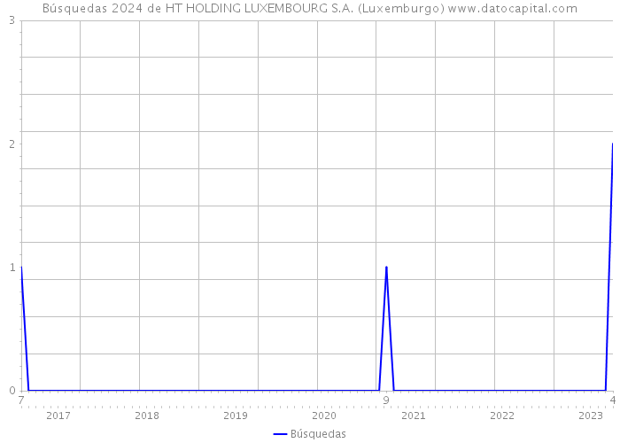 Búsquedas 2024 de HT HOLDING LUXEMBOURG S.A. (Luxemburgo) 