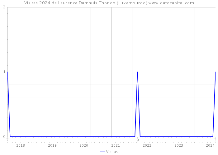 Visitas 2024 de Laurence Damhuis Thonon (Luxemburgo) 
