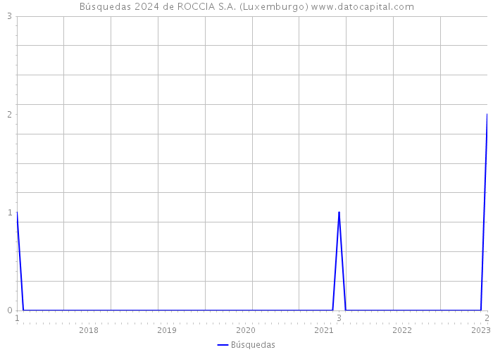 Búsquedas 2024 de ROCCIA S.A. (Luxemburgo) 