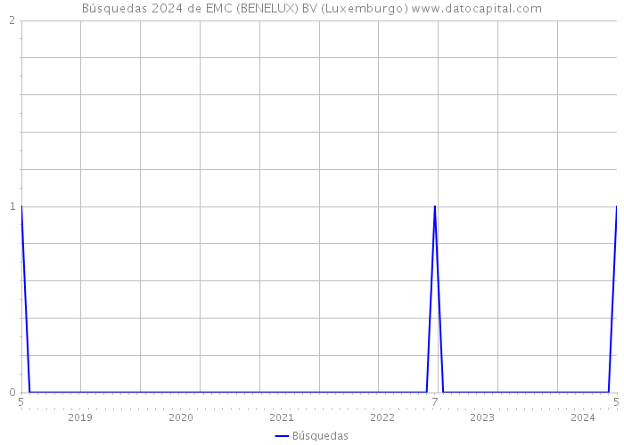 Búsquedas 2024 de EMC (BENELUX) BV (Luxemburgo) 