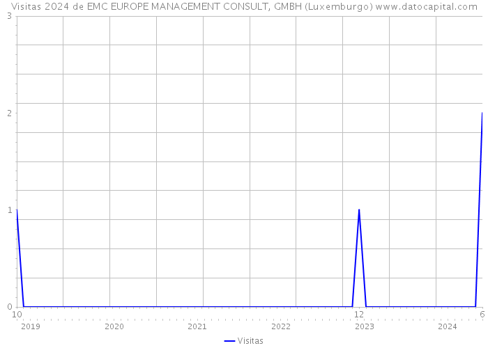 Visitas 2024 de EMC EUROPE MANAGEMENT CONSULT, GMBH (Luxemburgo) 