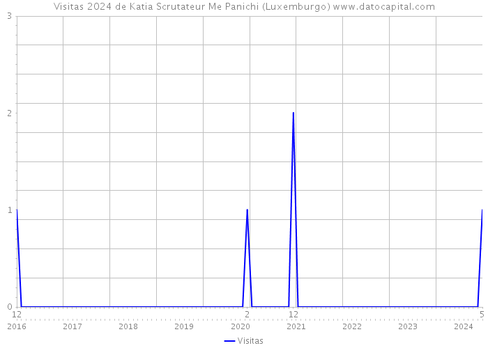 Visitas 2024 de Katia Scrutateur Me Panichi (Luxemburgo) 