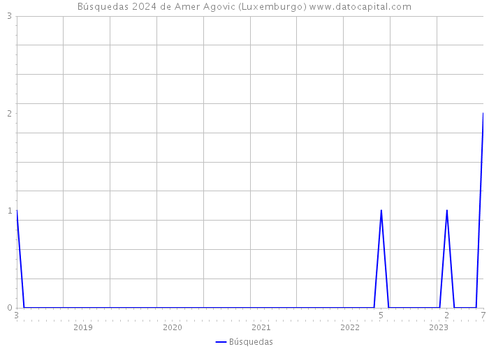 Búsquedas 2024 de Amer Agovic (Luxemburgo) 