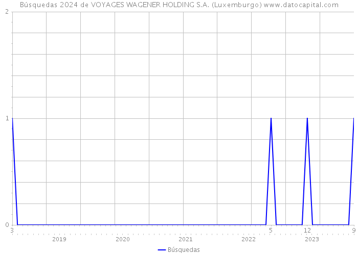 Búsquedas 2024 de VOYAGES WAGENER HOLDING S.A. (Luxemburgo) 