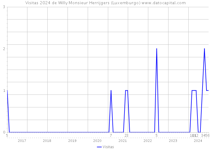 Visitas 2024 de Willy Monsieur Herrijgers (Luxemburgo) 