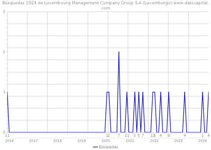 Búsquedas 2024 de Luxembourg Management Company Group S.A (Luxemburgo) 