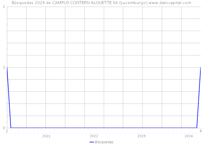 Búsquedas 2024 de CAMPUS CONTERN ALOUETTE SA (Luxemburgo) 