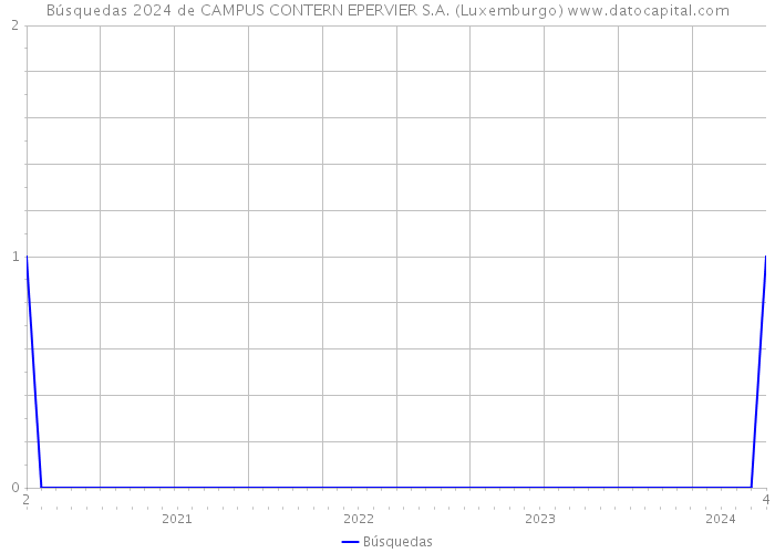 Búsquedas 2024 de CAMPUS CONTERN EPERVIER S.A. (Luxemburgo) 