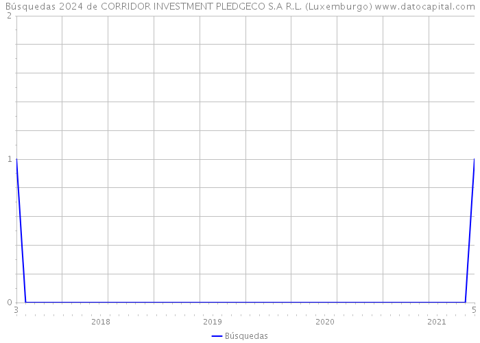 Búsquedas 2024 de CORRIDOR INVESTMENT PLEDGECO S.A R.L. (Luxemburgo) 