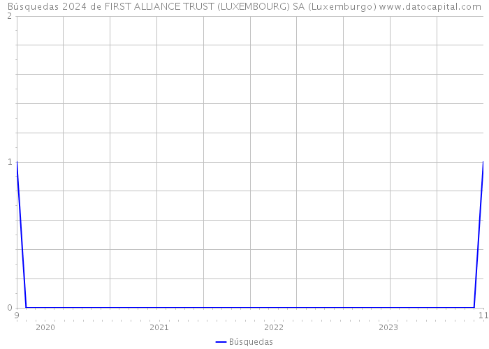 Búsquedas 2024 de FIRST ALLIANCE TRUST (LUXEMBOURG) SA (Luxemburgo) 