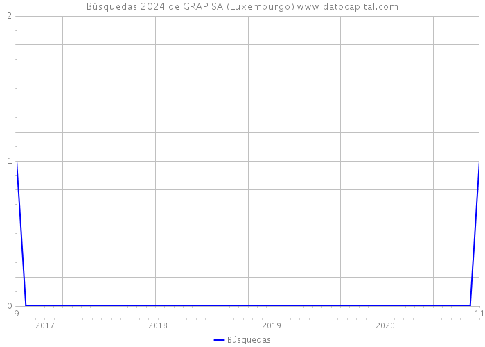 Búsquedas 2024 de GRAP SA (Luxemburgo) 
