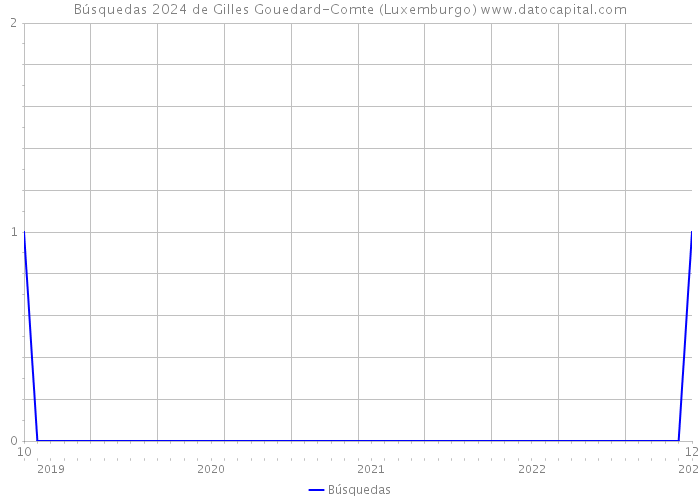Búsquedas 2024 de Gilles Gouedard-Comte (Luxemburgo) 