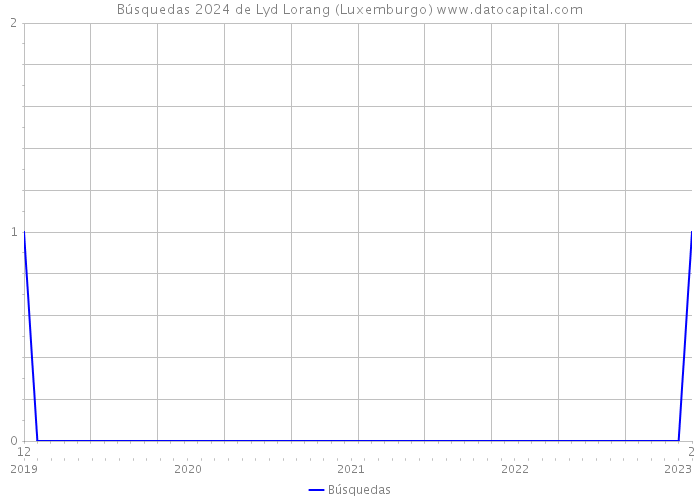 Búsquedas 2024 de Lyd Lorang (Luxemburgo) 